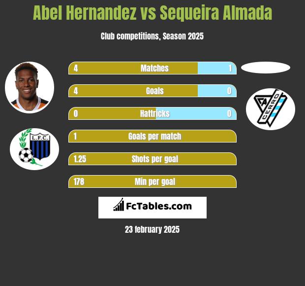 Abel Hernandez vs Sequeira Almada h2h player stats