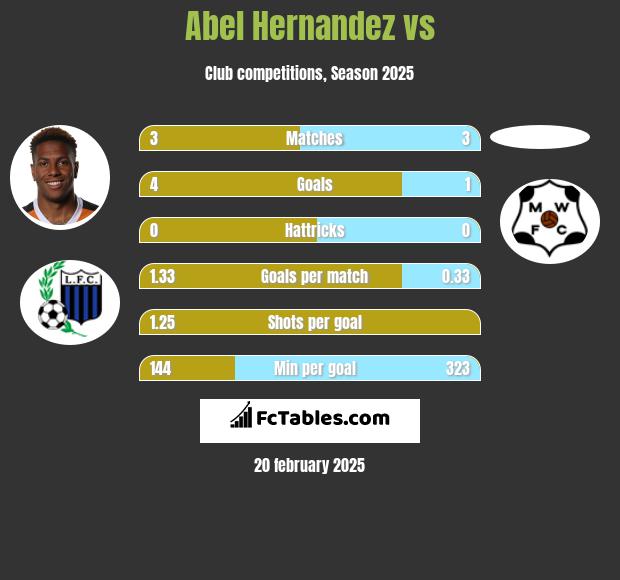 Abel Hernandez vs  h2h player stats