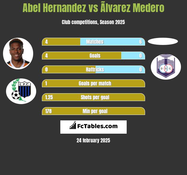 Abel Hernandez vs Ãlvarez Medero h2h player stats