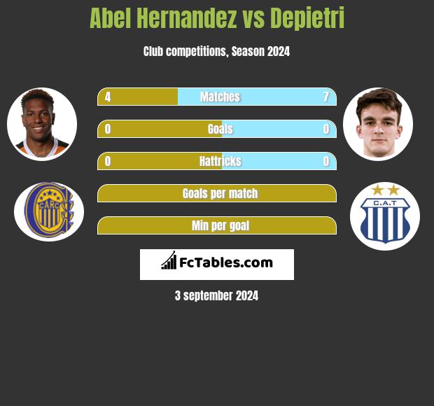 Abel Hernandez vs Depietri h2h player stats