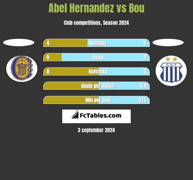 Abel Hernandez vs Bou h2h player stats