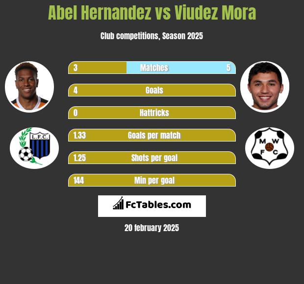 Abel Hernandez vs Viudez Mora h2h player stats