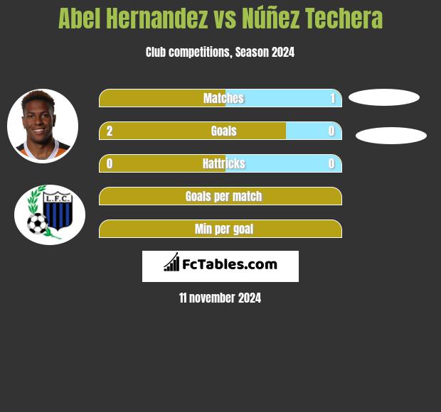 Abel Hernandez vs Núñez Techera h2h player stats