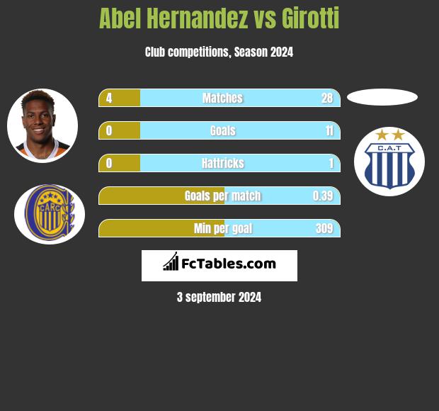 Abel Hernandez vs Girotti h2h player stats