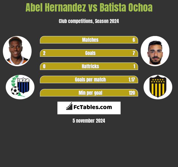 Abel Hernandez vs Batista Ochoa h2h player stats