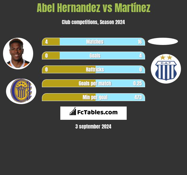 Abel Hernandez vs Martínez h2h player stats