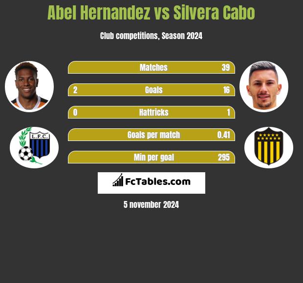 Abel Hernandez vs Silvera Cabo h2h player stats