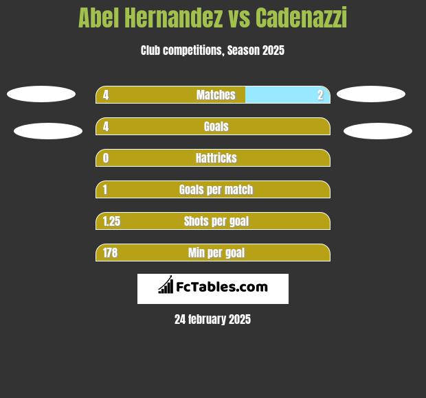 Abel Hernandez vs Cadenazzi h2h player stats