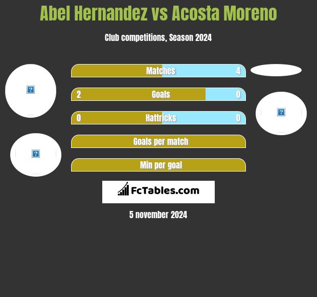 Abel Hernandez vs Acosta Moreno h2h player stats