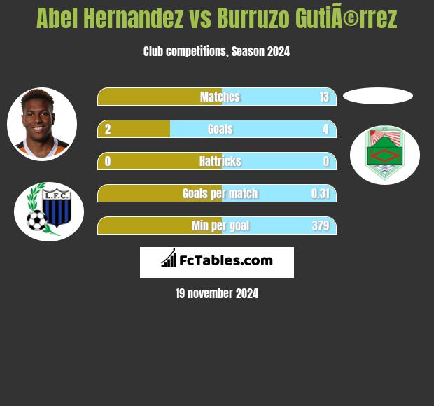 Abel Hernandez vs Burruzo GutiÃ©rrez h2h player stats