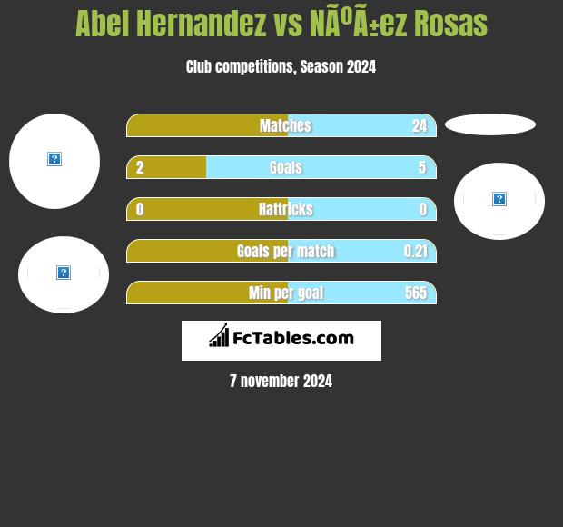 Abel Hernandez vs NÃºÃ±ez Rosas h2h player stats