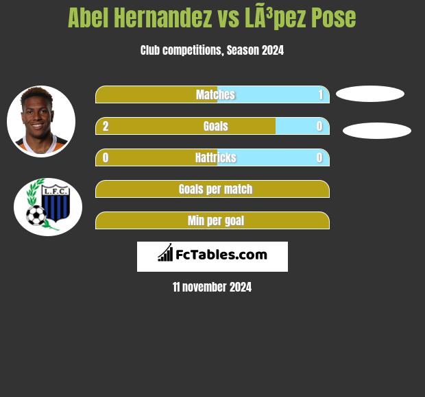 Abel Hernandez vs LÃ³pez Pose h2h player stats