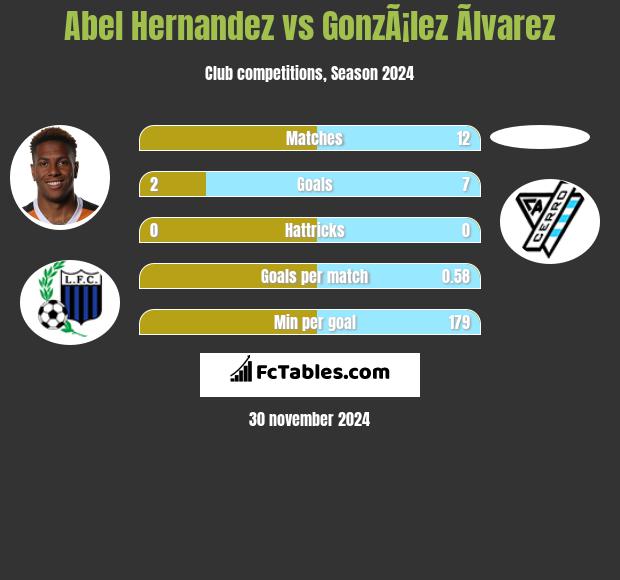 Abel Hernandez vs GonzÃ¡lez Ãlvarez h2h player stats