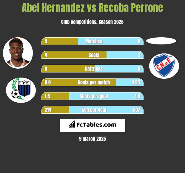 Abel Hernandez vs Recoba Perrone h2h player stats