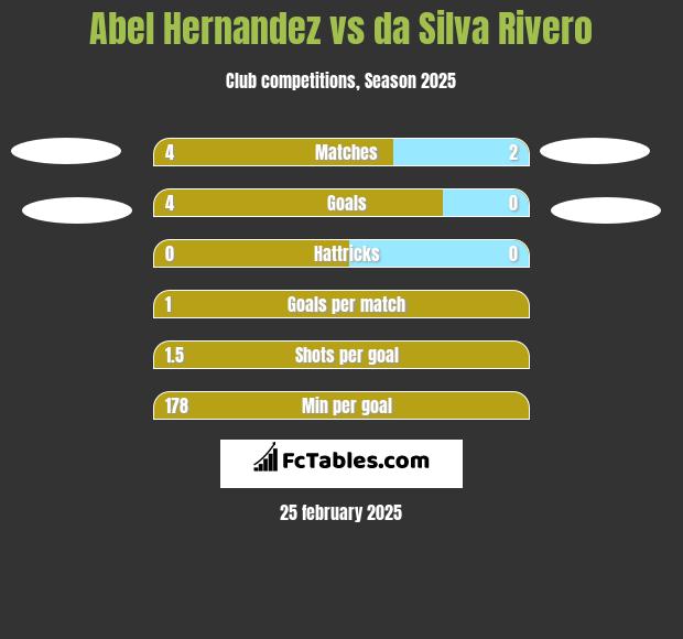 Abel Hernandez vs da Silva Rivero h2h player stats