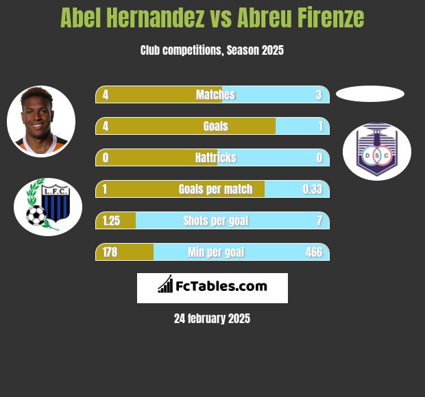 Abel Hernandez vs Abreu Firenze h2h player stats