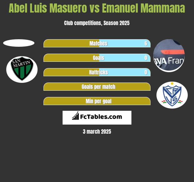 Abel Luis Masuero vs Emanuel Mammana h2h player stats