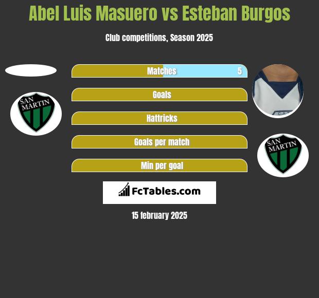 Abel Luis Masuero vs Esteban Burgos h2h player stats