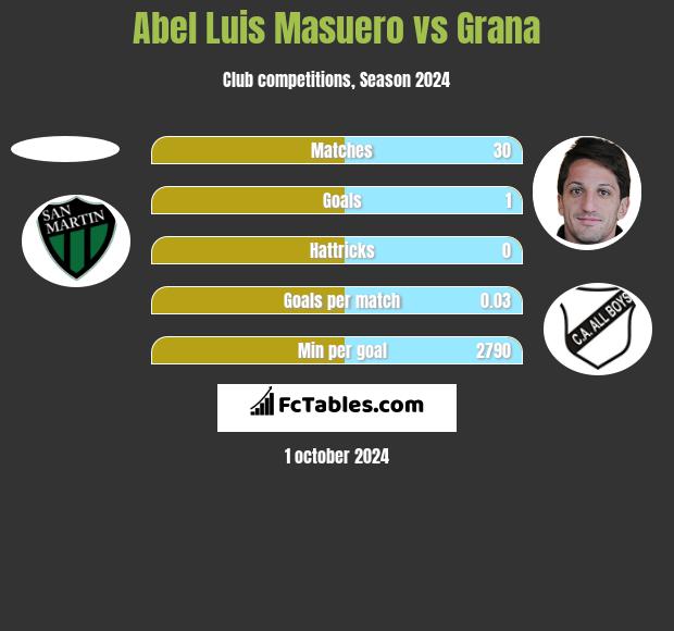 Abel Luis Masuero vs Grana h2h player stats