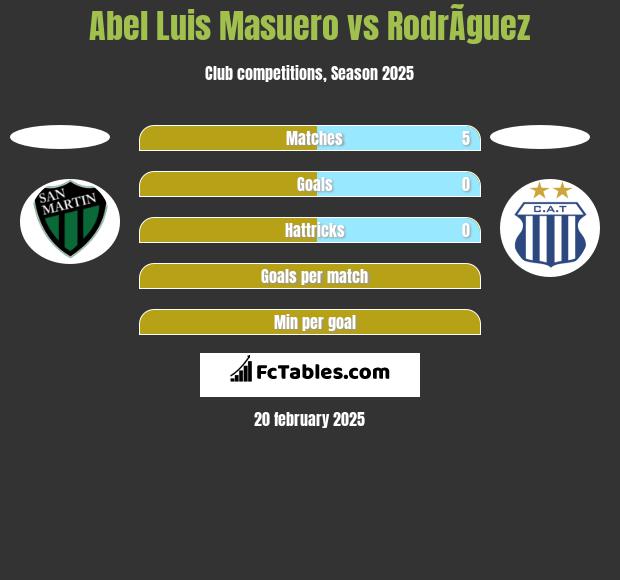 Abel Luis Masuero vs RodrÃ­guez h2h player stats