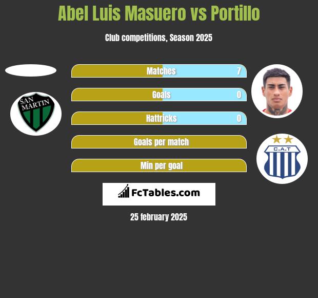 Abel Luis Masuero vs Portillo h2h player stats