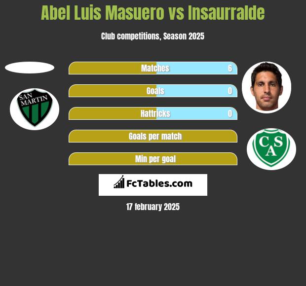 Abel Luis Masuero vs Insaurralde h2h player stats