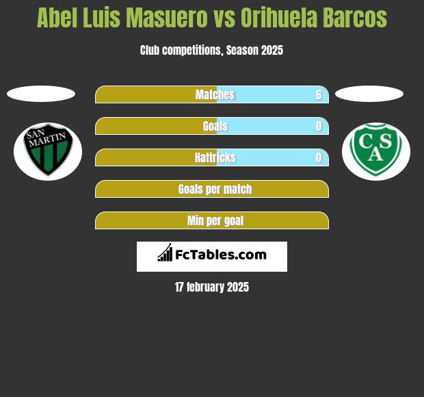 Abel Luis Masuero vs Orihuela Barcos h2h player stats