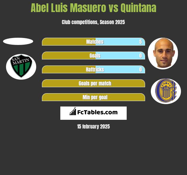 Abel Luis Masuero vs Quintana h2h player stats