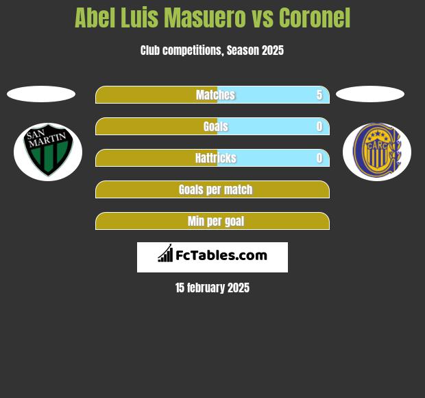 Abel Luis Masuero vs Coronel h2h player stats