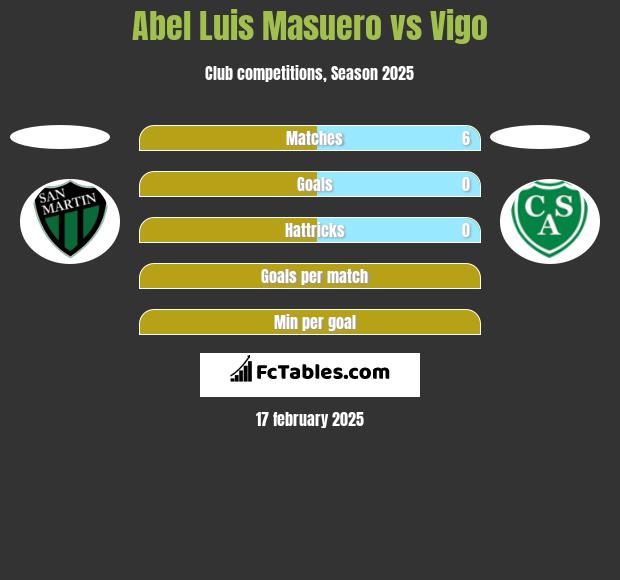 Abel Luis Masuero vs Vigo h2h player stats