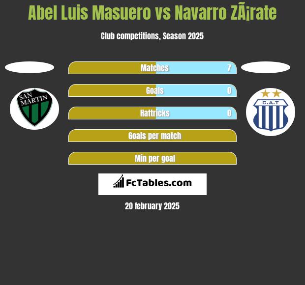 Abel Luis Masuero vs Navarro ZÃ¡rate h2h player stats