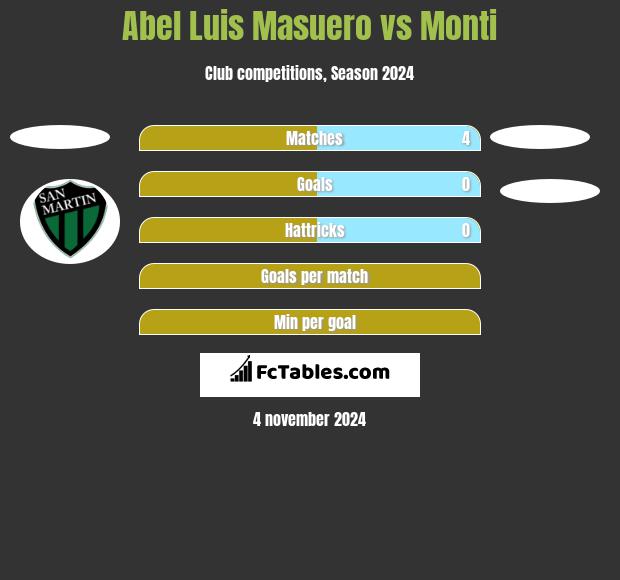 Abel Luis Masuero vs Monti h2h player stats