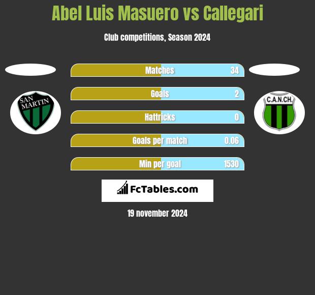 Abel Luis Masuero vs Callegari h2h player stats