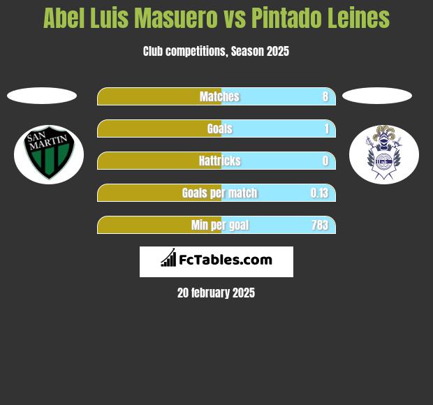 Abel Luis Masuero vs Pintado Leines h2h player stats