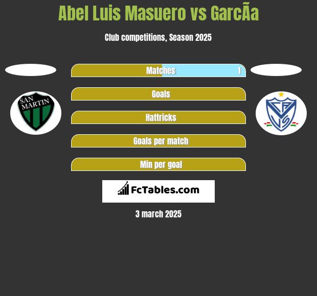 Abel Luis Masuero vs GarcÃ­a h2h player stats