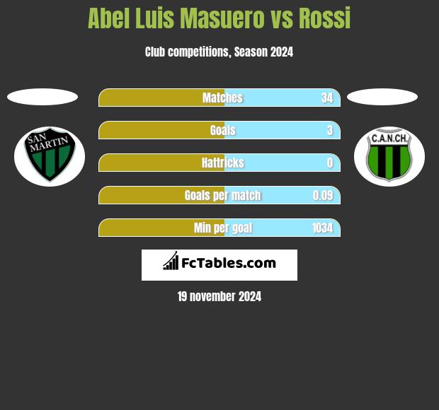 Abel Luis Masuero vs Rossi h2h player stats