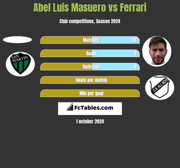 Abel Luis Masuero vs Ferrari h2h player stats