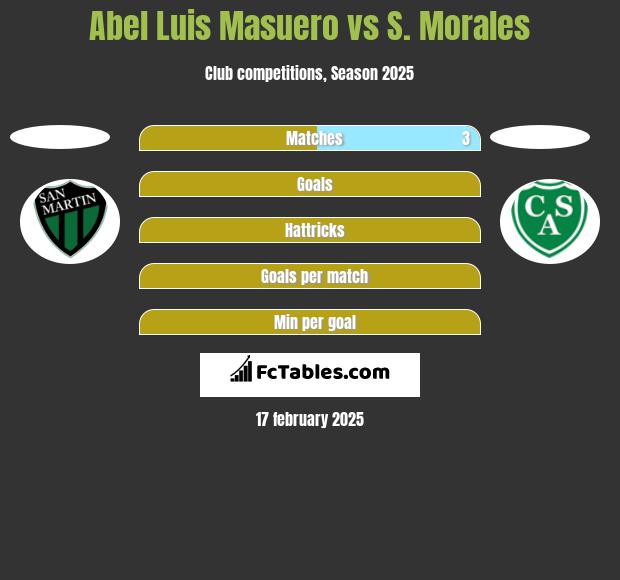 Abel Luis Masuero vs S. Morales h2h player stats