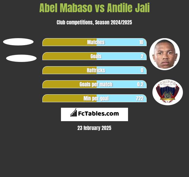 Abel Mabaso vs Andile Jali h2h player stats