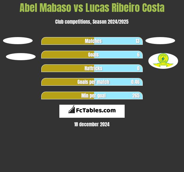 Abel Mabaso vs Lucas Ribeiro Costa h2h player stats