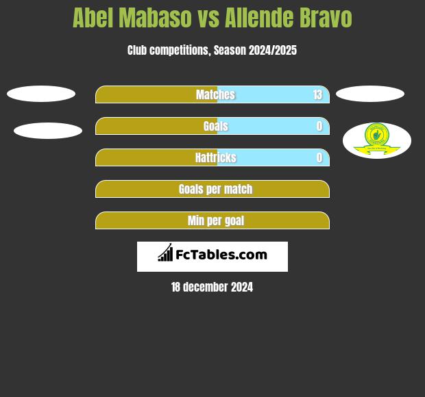 Abel Mabaso vs Allende Bravo h2h player stats