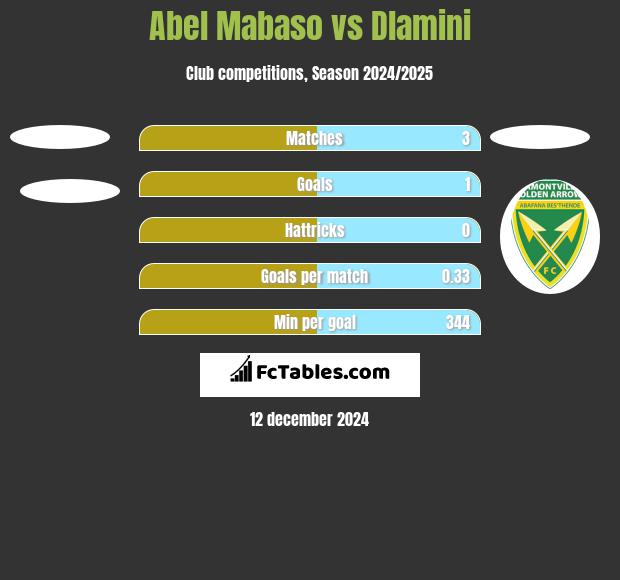 Abel Mabaso vs Dlamini h2h player stats