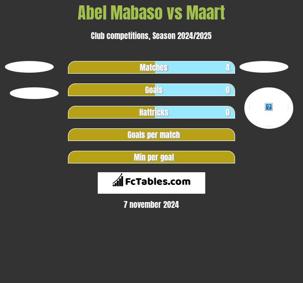 Abel Mabaso vs Maart h2h player stats