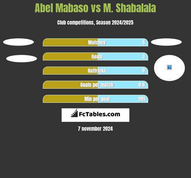 Abel Mabaso vs M. Shabalala h2h player stats