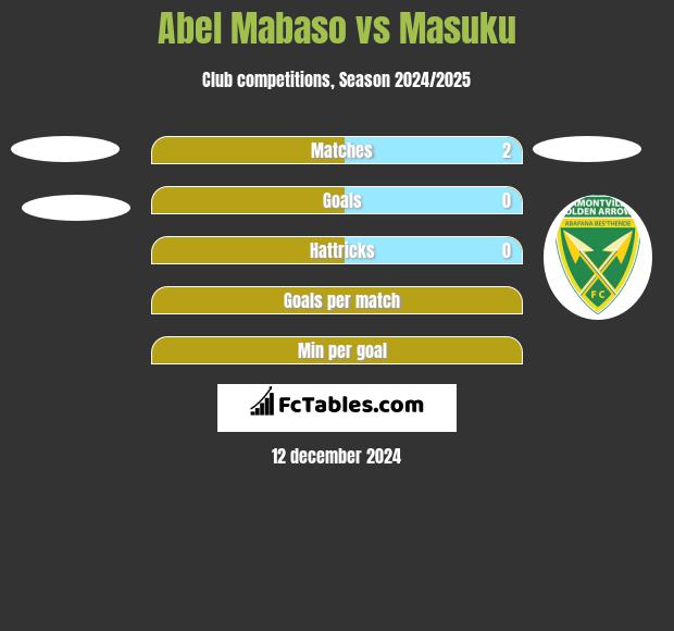 Abel Mabaso vs Masuku h2h player stats