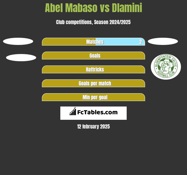 Abel Mabaso vs Dlamini h2h player stats