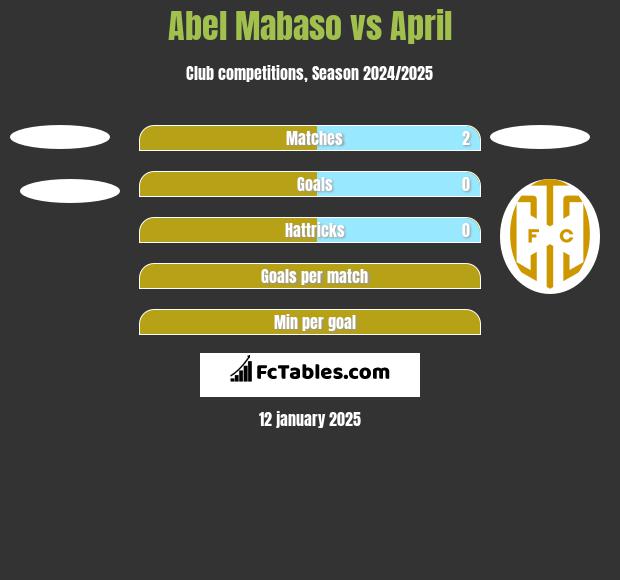 Abel Mabaso vs April h2h player stats