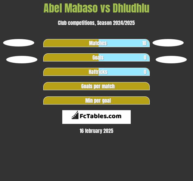 Abel Mabaso vs Dhludhlu h2h player stats