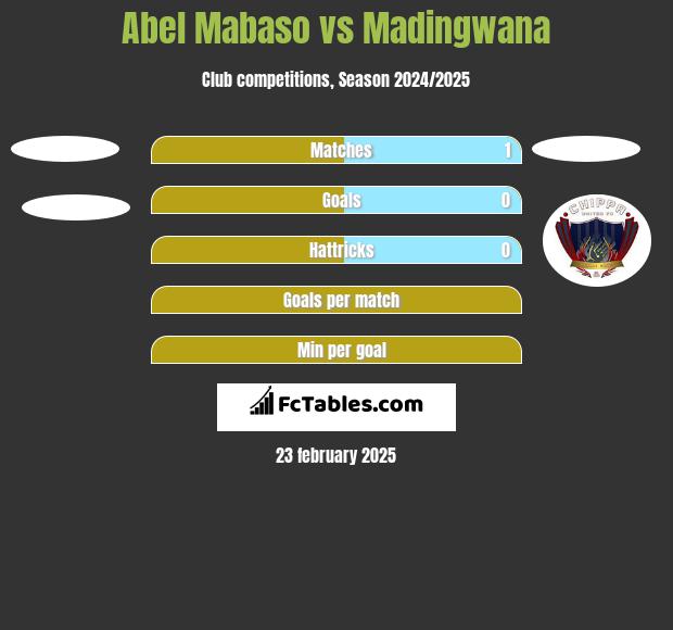 Abel Mabaso vs Madingwana h2h player stats