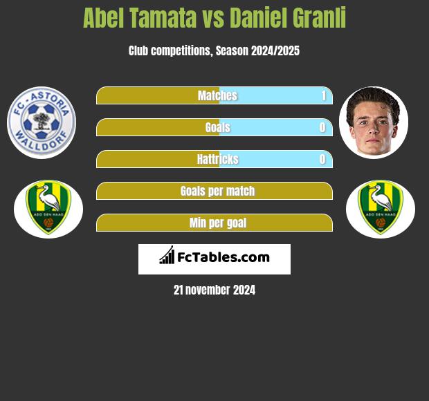 Abel Tamata vs Daniel Granli h2h player stats